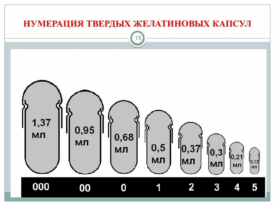 Твердый размер. Размеры желатиновых капсул. типоразмеры капсул. размер капсулы 0. размеры капсул.
