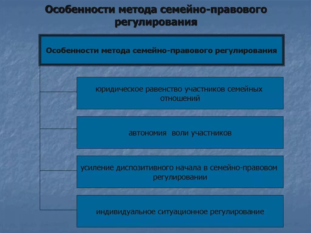 Правового регулирования представляет собой специфический способ. Метод семейно-правового регулирования. методы правового регулирования семейного права. особенности метода семейно-правового регулирования. методы урегулирования семеново права.