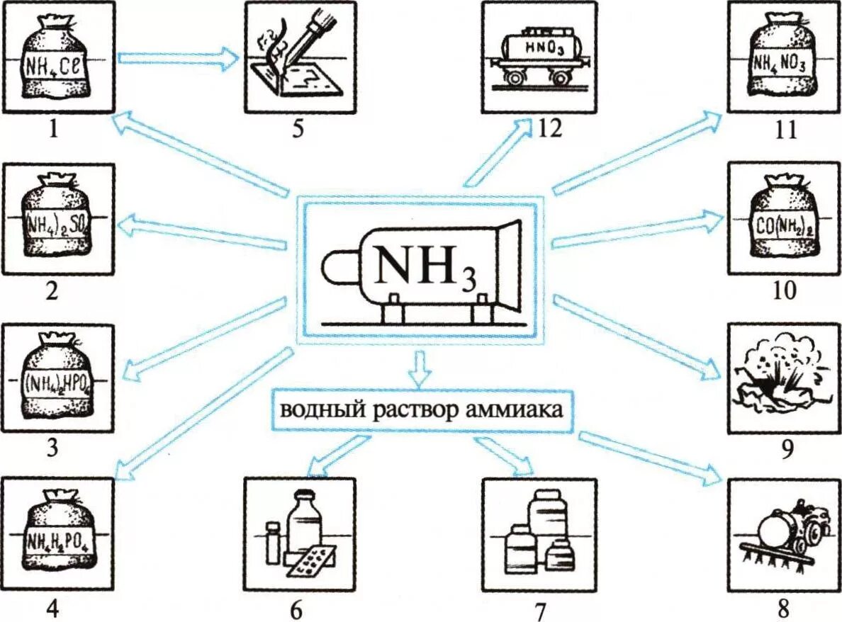 Аммиак применяется для получения. Способы получения аммиака в лаборатории и промышленности. Аммиак применяется для получения. Аммиак применяется для получения. Области применения аммиака.