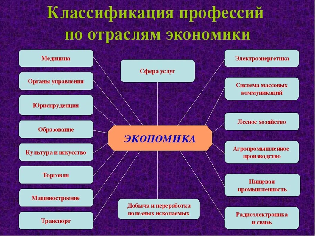 Какая отрасль экономики оказывает. Отрасли профессий. Отрасли экономики и профессии. Классификация профессий по отраслям хозяйства. Классификация профессий по отраслям экономики.