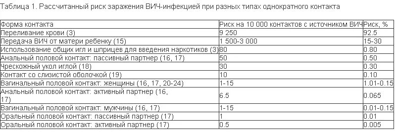 Вич при однократном. Риск заражения ВИЧ таблица. Риск заражения ВИЧ при однократном. Процент заражения ВИЧ при незащищенном. Вероятность заражения ВИЧ В процентах.