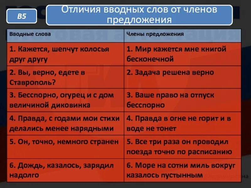 Предложение с вводным словом никогда. Различия вводных слов. Различие вводных слов и членов предложения. Отличие вводных слов от вводных предложений. Как отличить вводные слова от членов предложения.