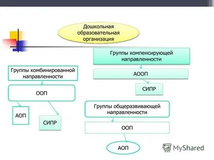 Система работы группы компенсирующей направленности