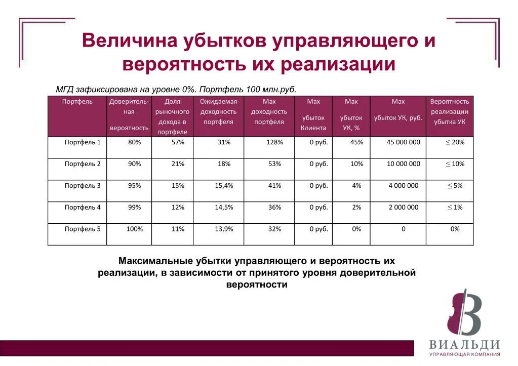 Ожидаемая величина убытков. Величина максимального убытка. Средняя ожидаемая величина убытков. Максимальный размер убытков.