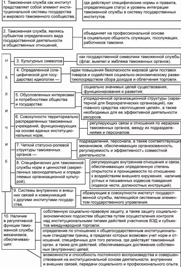 Система таможенных институтов. Функции таможенной службы. Специфические функции таможенных органов. Управление таможенными институтами.