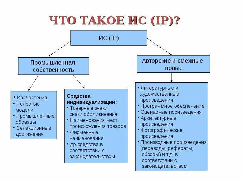 Источники авторского и смежных правах. Авторское право Промышленная собственность. Авторское право и интеллектуальная собственность.