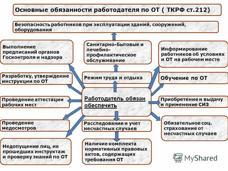 Сроки проведения стажировки работников:. Эксплуатация зданий и сооружений схема. Требования охраны труда при осуществлении технологических процессов. Частичная компенсация. Безопасность работников при эксплуатации зданий.