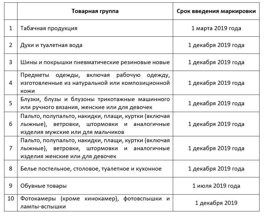 Группы товаров подлежащих маркировке. Маркировка товара список. Сроки внедрения маркировки. Товары с обязательной маркировкой список. Маркировка продукции таблицы.