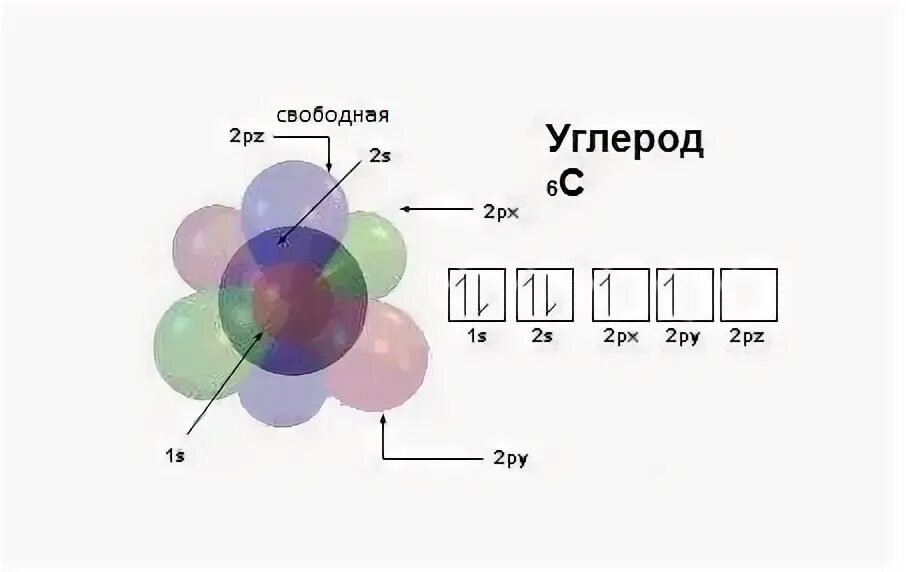 Атомарный углерод. Углерод строение атомных орбиталей. распределение электронов по орбиталям у атома углерода. строение электронных орбиталей углерод. схема строения электронной оболочки углерода.