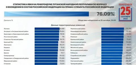 Днр результаты
