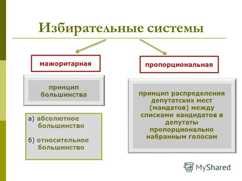 Мажоритарная система выборов характеристика. Мажоритарная и пропорциональная избирательные системы в России. Пропорциональная избирательная система. Мажоритарная избирательная система. Мажоритарная и пропорциональная избирательные системы схема.