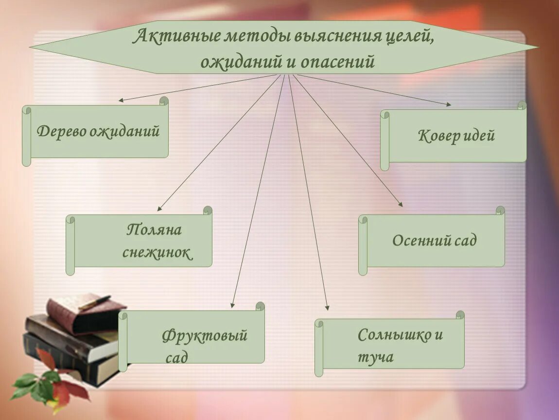Активные методы виды. Методы выяснения целей ожиданий опасений. воронова а а активные методы обучения. методы прояснения. активные методы общения квеста.