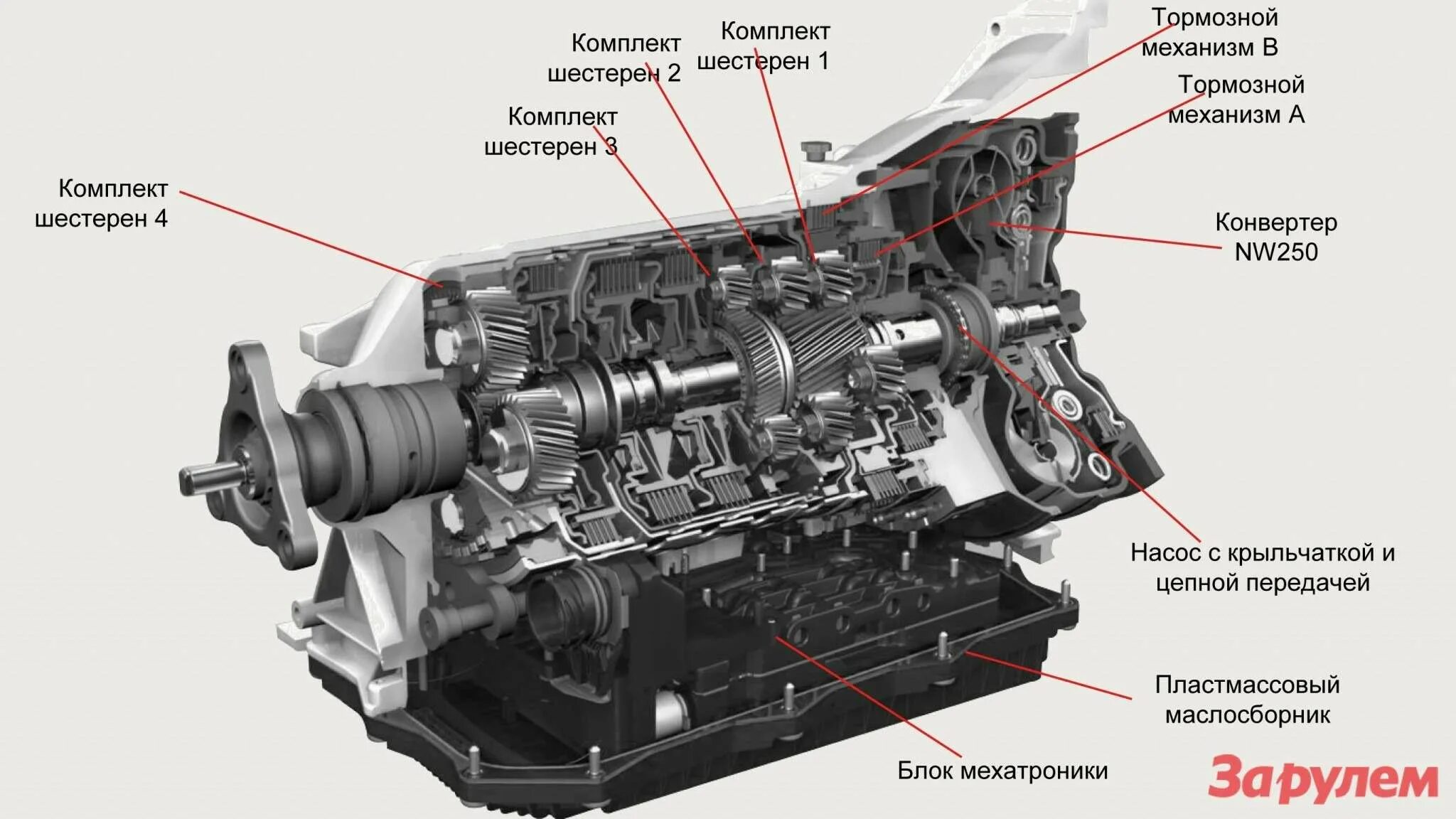 Масляная трансмиссия. Принцип работы автоматической коробки передач схема. Коробка автомат устройство и принцип работы. Устройство АКПП ZF 8hp65. Автоматическая трансмиссия схема.