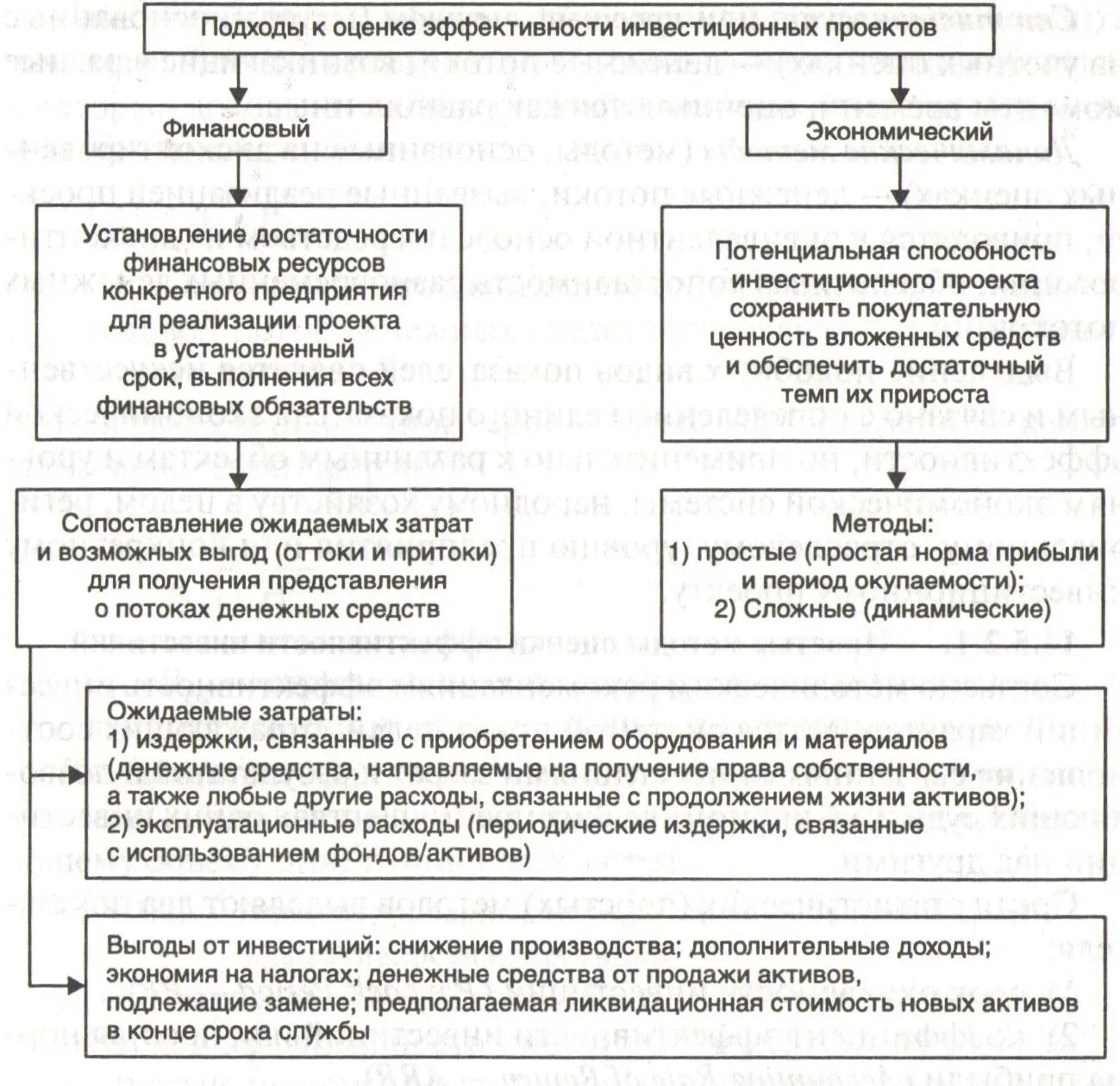 Основной подход к реализации инвестиционного проекта Методические рекомендации эффективность