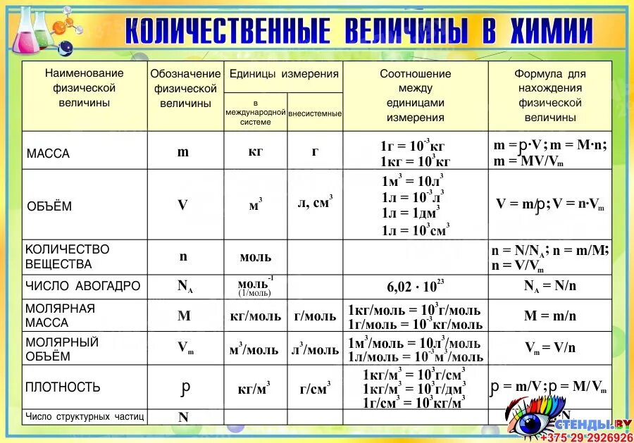 Физические величины в химии таблица. Количественные величины в химии таблица. Количественные величины в химии. Химические величины в химии. Обозначение физической величины объема