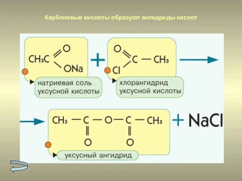 Горение уксусной кислоты. Карбоновые кислоты из ангидридов. Взаимодействие хлорангидрида с солью карбоновой кислоты. Синтез ангидридов карбоновых кислот. Образование ангидрида уксусной кислоты.