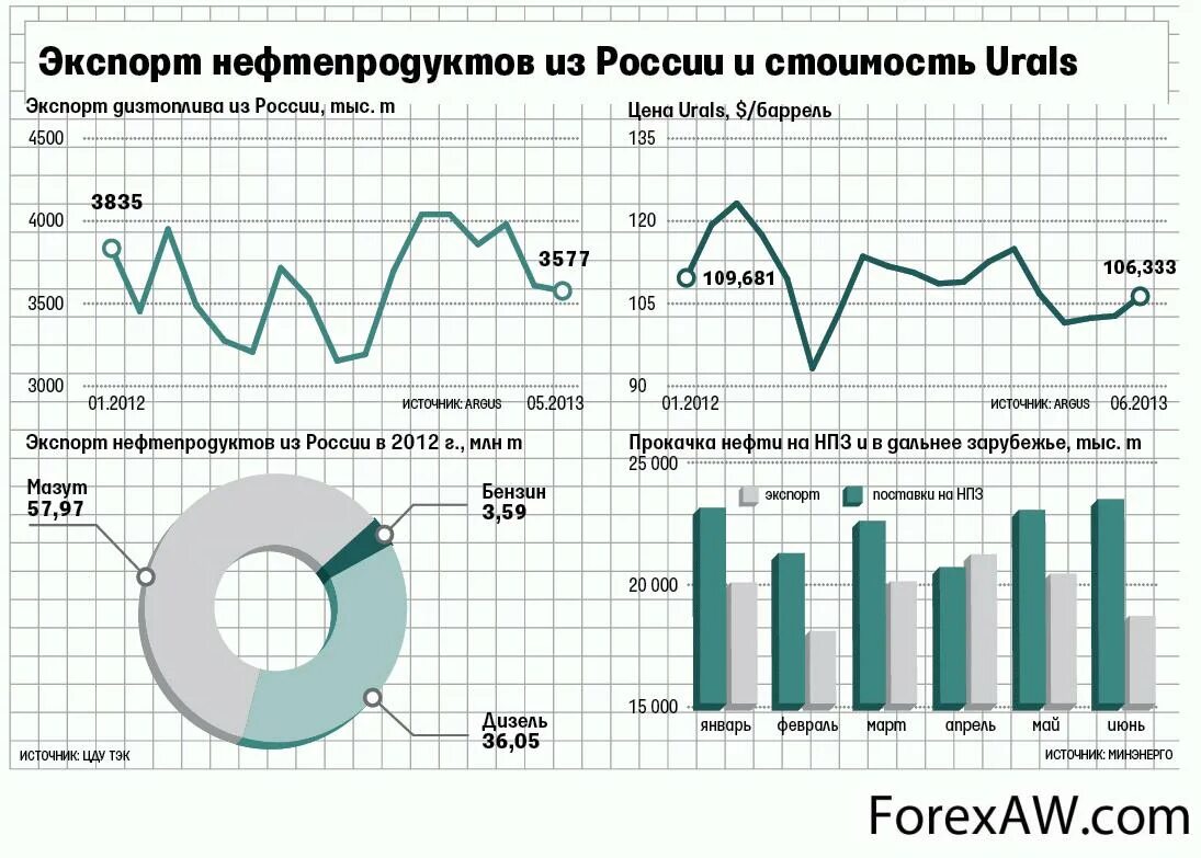 Объем экспорта нефти из России. Динамика экспорта нефти из России. Динамика экспорта нефти из России по годам. Нефть экспорт из России таблица. Export prices