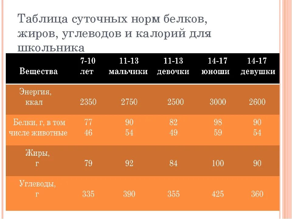 Как рассчитать рекомендуемую калорийность огэ биология