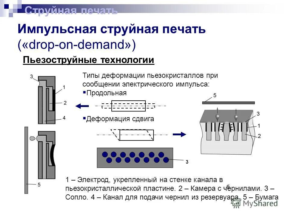 Технология струйной печати