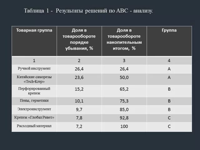 Группа c результаты