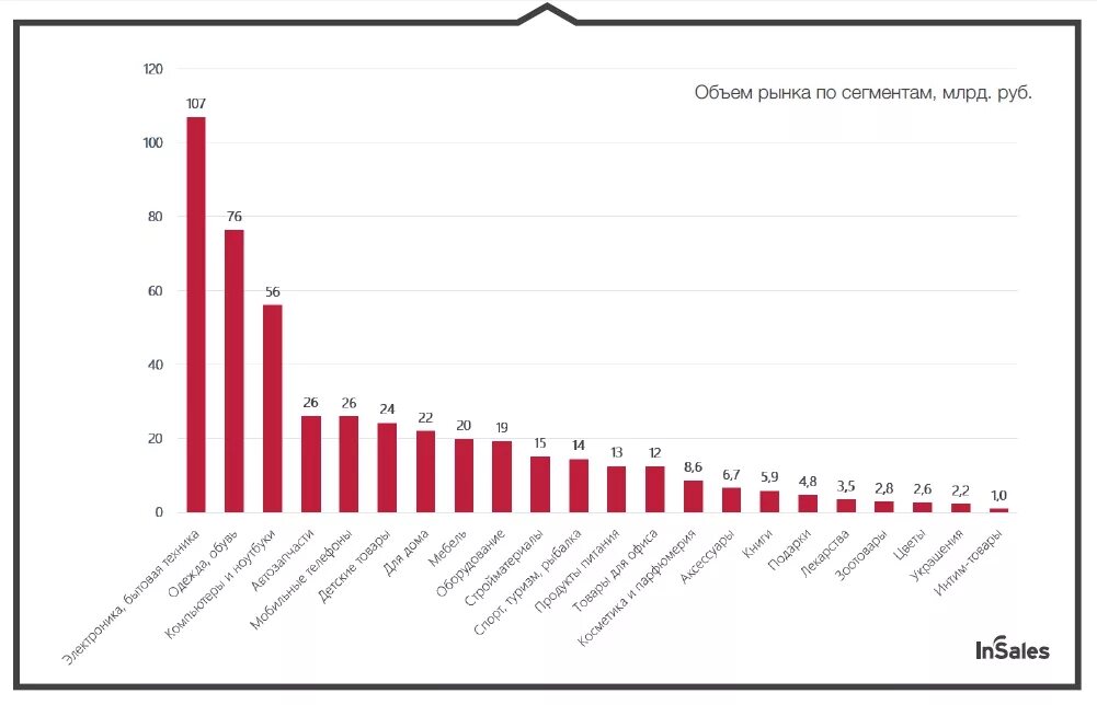 Статистика рынка. Динамика рынка интернет торговли в России. Диаграмма объемов продаж интернет магазина. Рынок по сегментам. Мировой и отечественный рынки