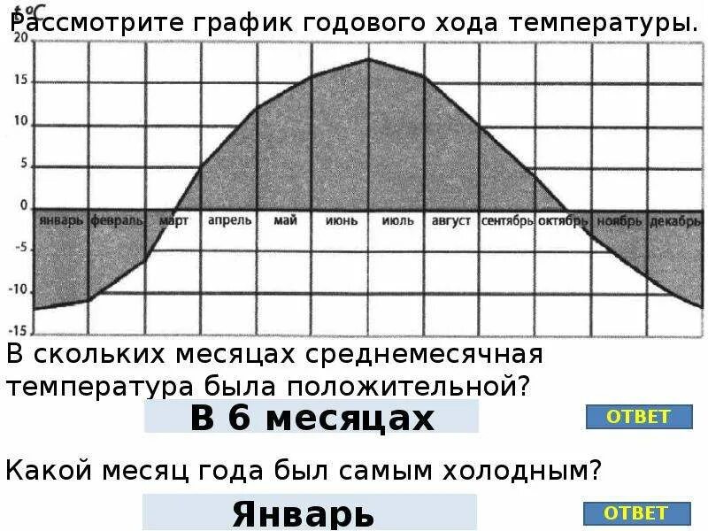 Постройте график годового хода температуры воздуха Построить график 6 класс
