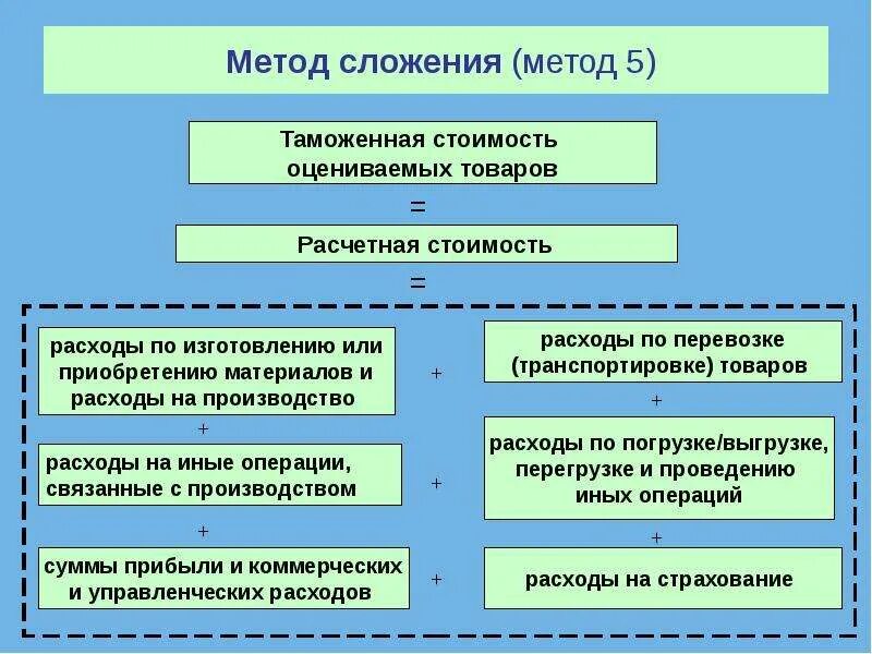 Исчисление таможенной стоимости. Метод определения таможенной стоимости метод вычитания. Метод вычитания и сложения таможенной стоимости. Методы таможенной стоимости. Методы оценки таможенной стоимости.