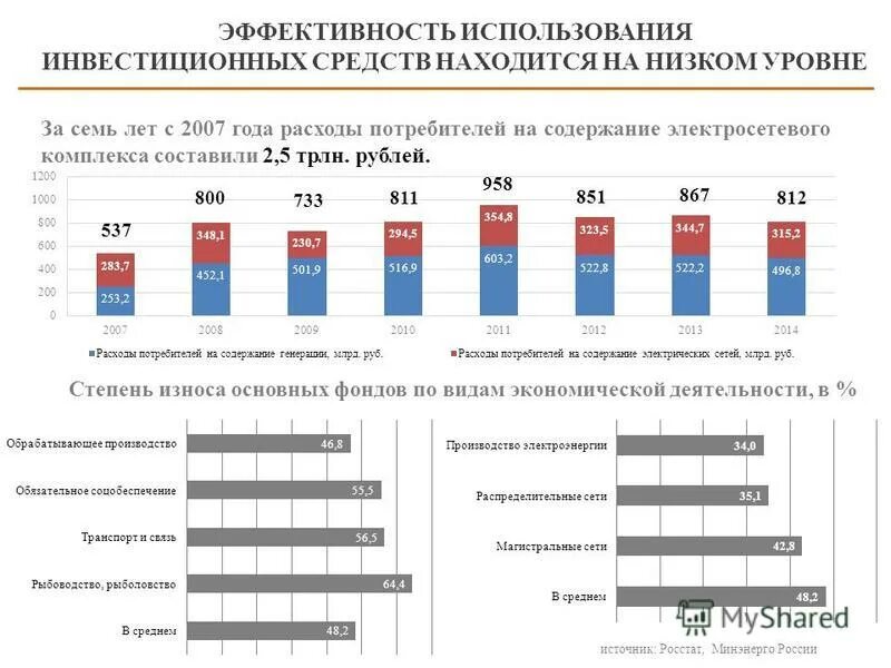 Износ основных фондов в россии. Степень износа основных фондов. Степень износа основных фондов в россии. Динамика основных фондов предприятия. Степень износа основных фондов росстат.