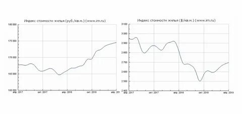 График цен на жилье в москве