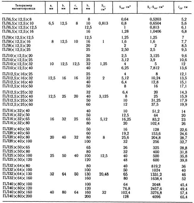 таблица габаритной мощности ферритовых сердечников. таблица параметров ферритовых магнитопроводов. расчёт импульсного трансформатора на феррите. параметры сердечника. таблица параметров ферритовых магнитопроводов.