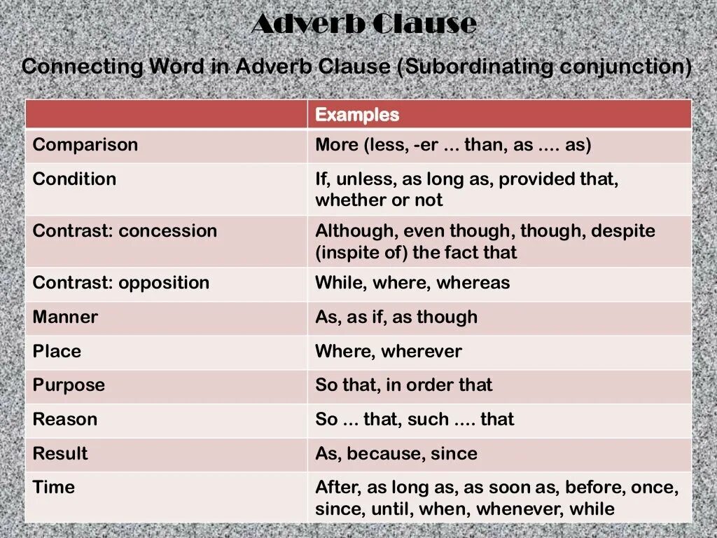 Adverb clauses examples. Adverbial clauses в английском. adverb clauses в английском языке. adverbial clauses of place. clauses of concession в английском языке.