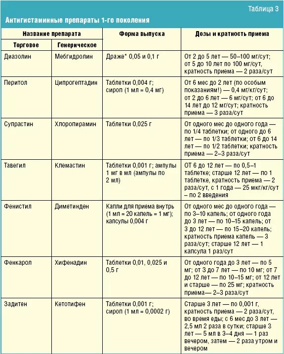 Гистаминные нового поколения. Препараты 1 поколения антигистаминных препаратов. Антигистаминные препараты 1 поколения для детей. Антигистаминные препараты первого поколения для детей список. Антигистаминные препараты для детей от 2.