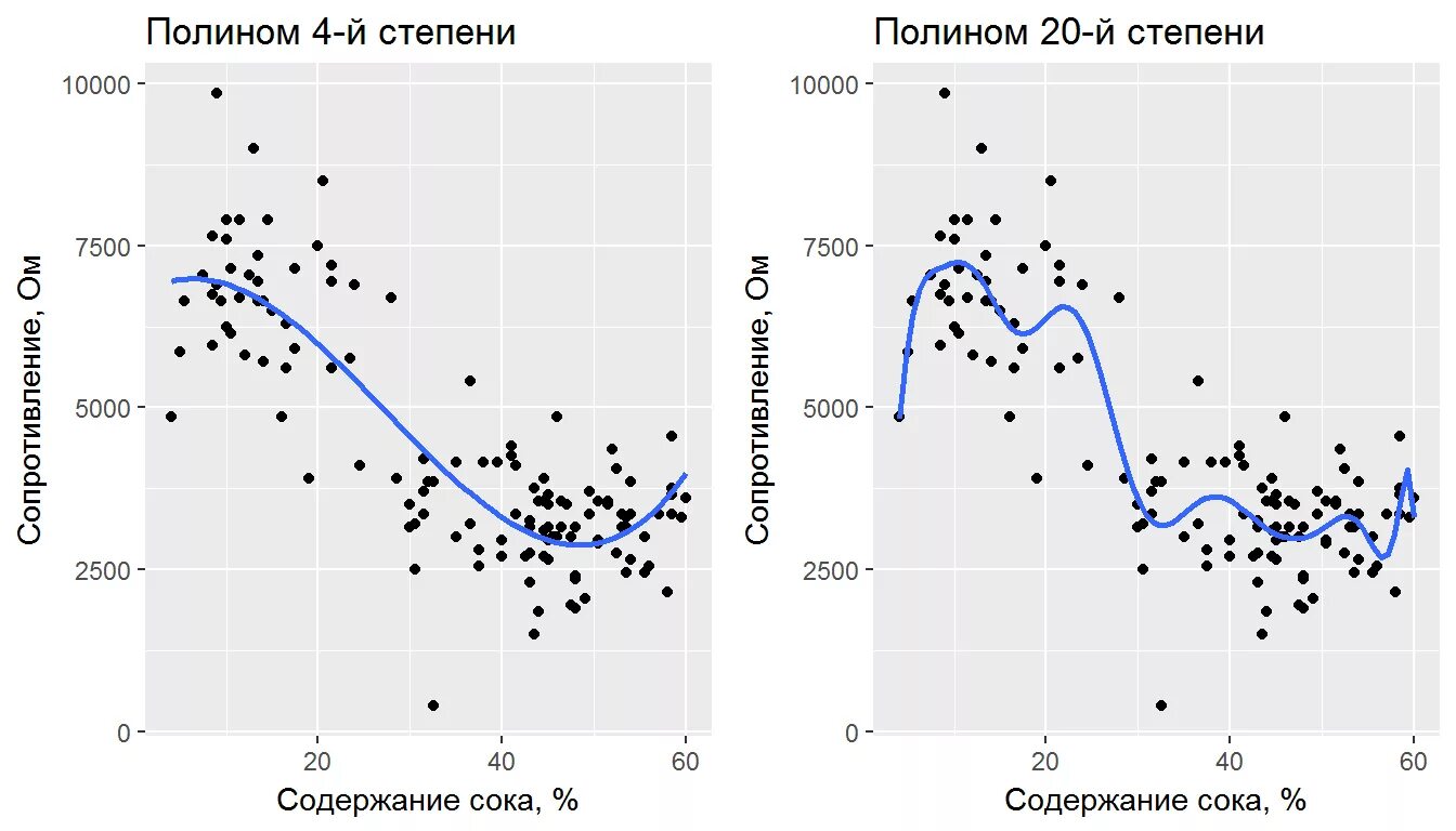 Аппроксимация регрессия. Аппроксимирующий Полином второй степени. Графики полиномов разных степеней. Степень полинома. Аппроксимация полиномом 2 степени.