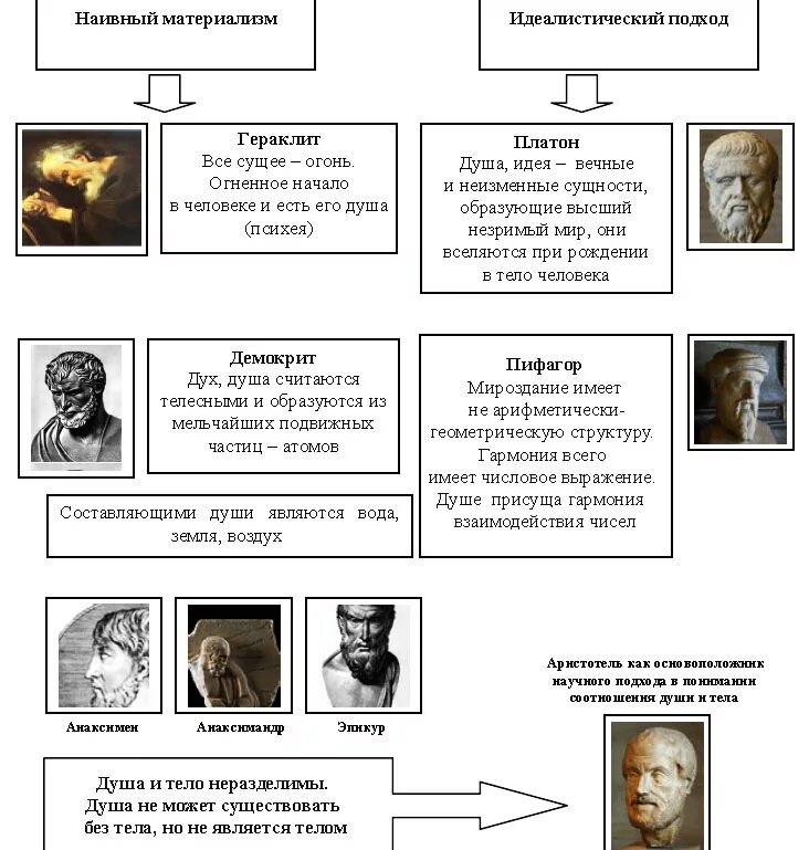 Схема развития психологии от античности до наших дней. Этапы развития античной психологии. История развитии психологии в античности. Этапы истории психологии античность.