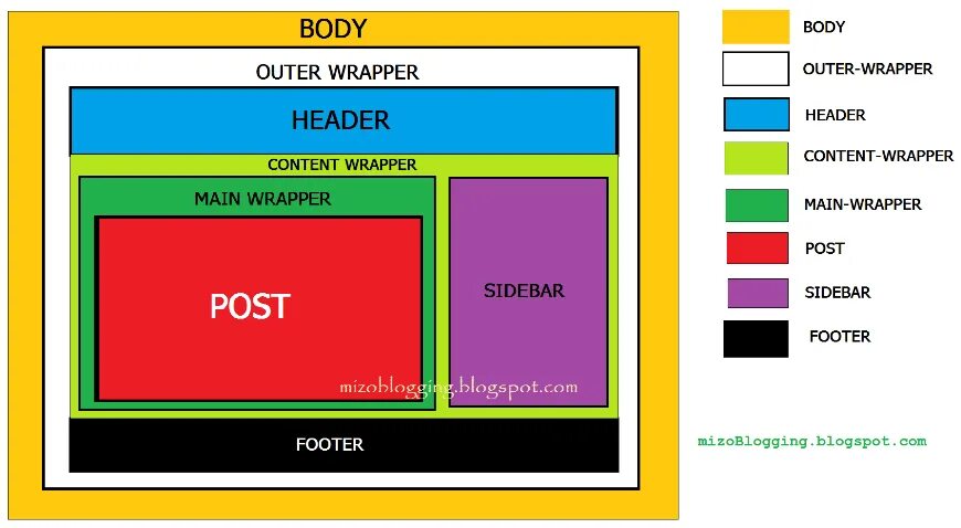 Div wrapper