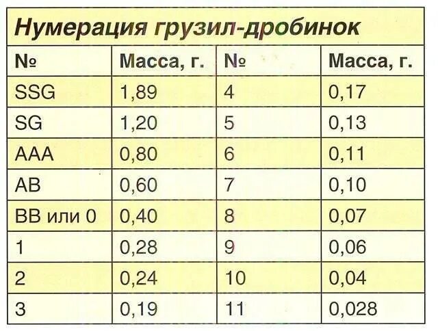 Как писать груженный. Таблица рыболовных грузил.. Таблица веса рыболовных грузил. Вес грузил для рыбалки. Вес грузила по номерам.