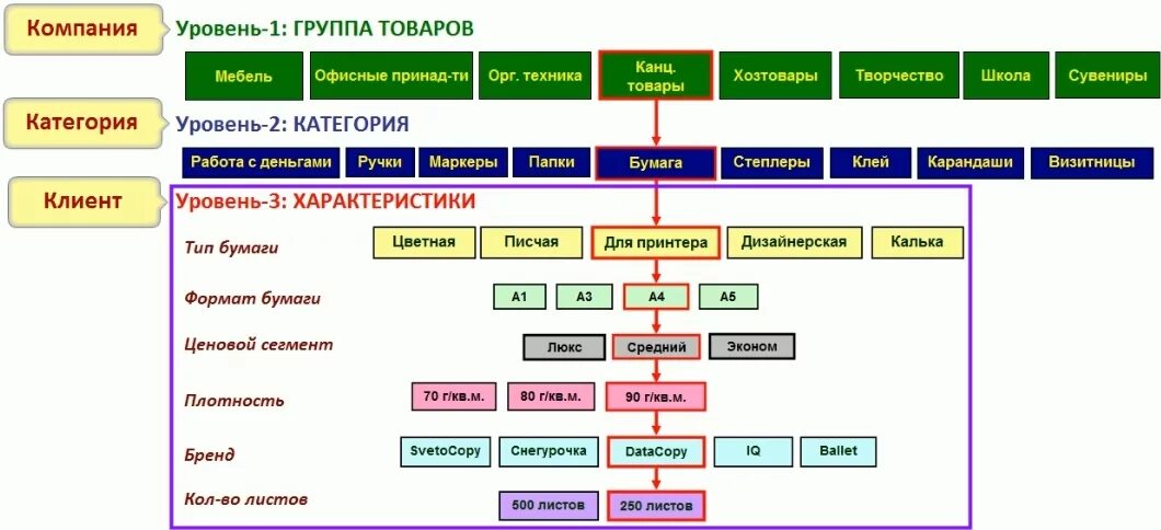 Категории групп в организации. Категорийное дерево. Категорийный менеджмент пример. Группы категории в категорийном менеджменте. Структура категорийного менеджмента.