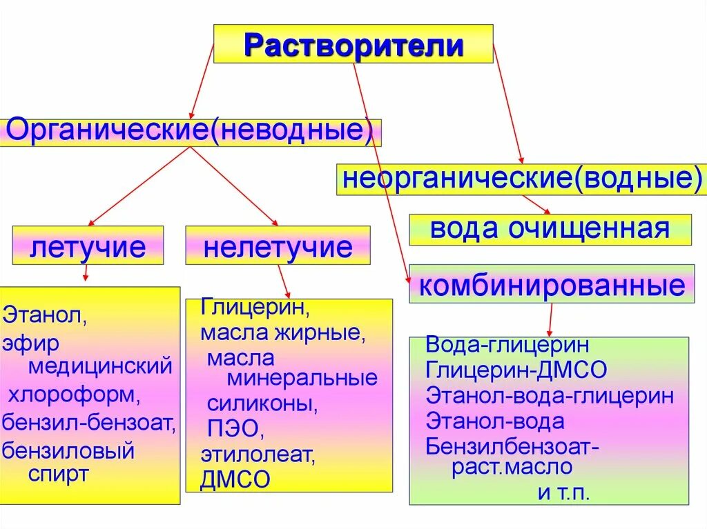 Летучие вещества это. Органические и неорганические растворители. Органические растворы. Органические растворители примеры. Органические растворители список.