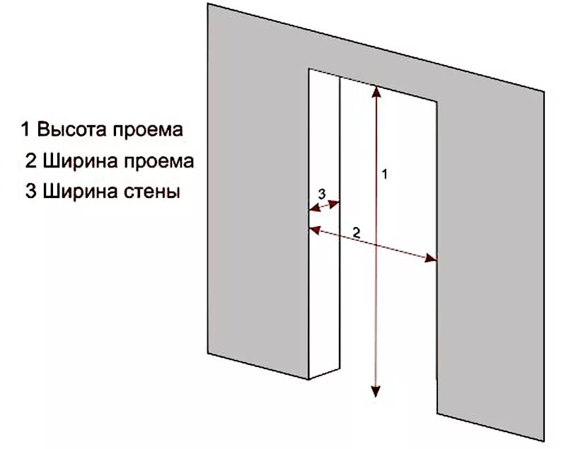 Дверной проем под межкомнатную дверь. Как замерить межкомнатную дверь для установки. схема замера проема двери. как измерить дверной проем для установки межкомнатной. как правильно замерить дверной проем для установки.