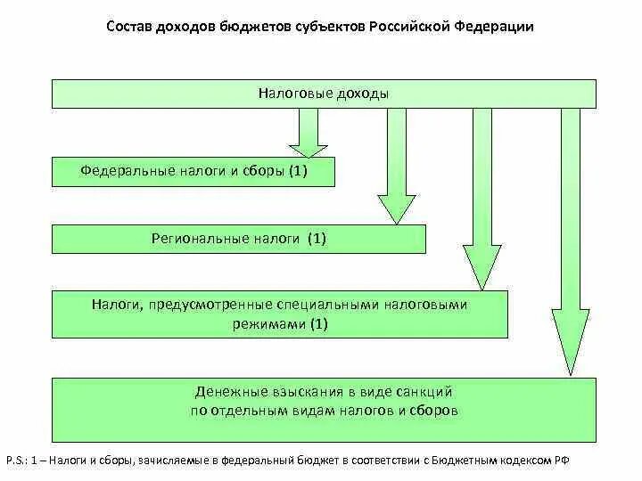 Бюджет субъекта рф региональный бюджет. Доходы бюджетов субъектов Российской Федерации, их состав.. Доходы бюджета субъекта Российской Федерации. Доходы бюджета субъекта РФ. Налоги в бюджет субъектов РФ.