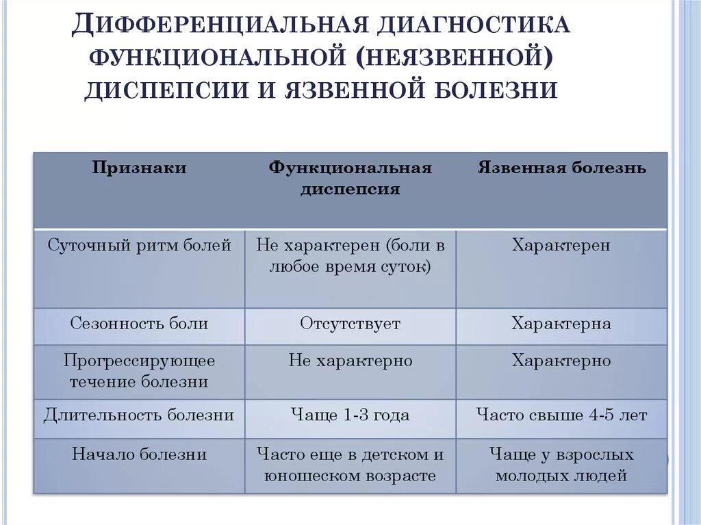 Дифференциальный диагноз функциональной диспепсии. ГЭРБ И гастрит дифференциальный диагноз. Язвенная болезнь дифференциальный диагноз таблица. Функциональная диспепсия гастрит дифференциальная. Гастрит диспепсия