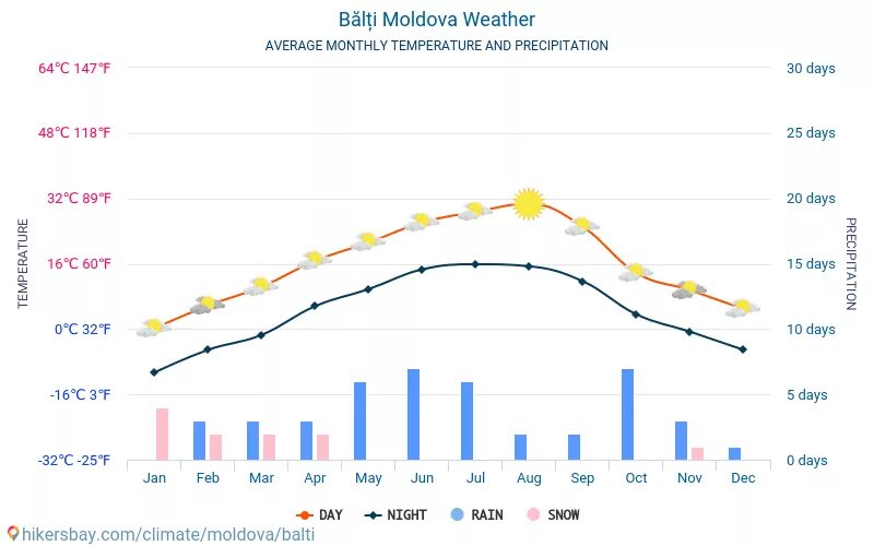 Среднемесячная температура Молдова. Молдова температура сегодня. Средняя температура зимой в Молдове. Молдавия погода сейчас.