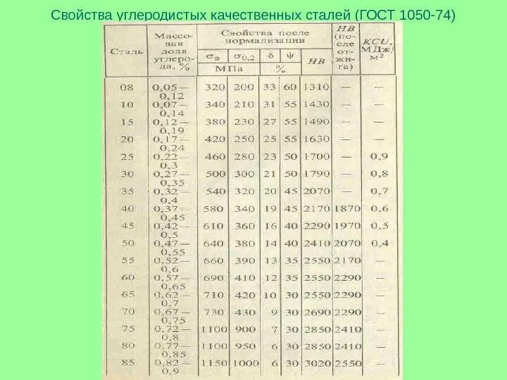 Сталь качественная гост