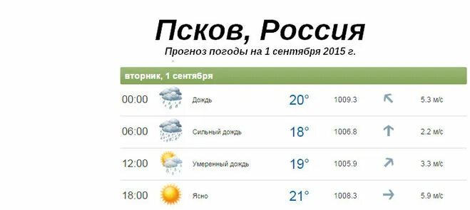 Погода псков на 10. Какая погода 1 сентября. Погода на 21 сентября. Какая погода 2 сентября. Погода 1 сентября прогноз погоды на сентябрь месяц.