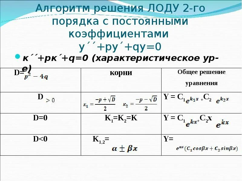 Дифференциальные уравнения 2-го порядка с постоянными коэффициентами. ЛОДУ 2 порядка характеристическое уравнение. Линейные однородные Ду второго порядка. Общий вид ЛОДУ 2 порядка.