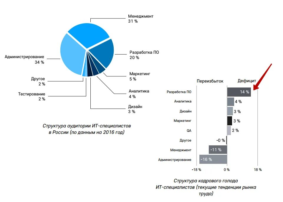 Дефицит кадров в России. Нехватка специалистов в it. Статистика голода в России. Дефицит квалифицированных кадров в России.