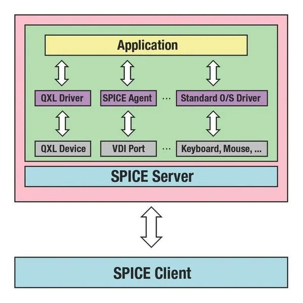 Spice протокол. Порт Spice. Различия протокола Spice. Схема протокола Spice. Guest tools