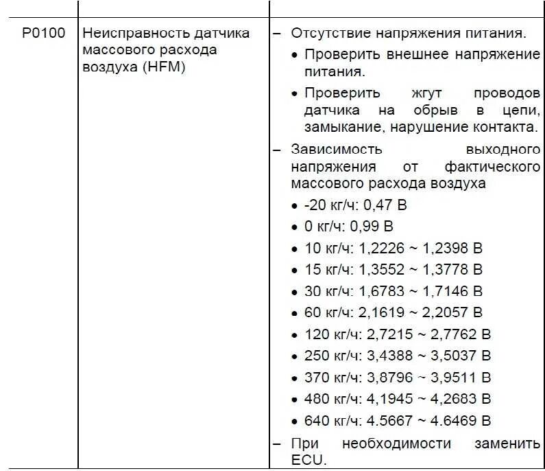 Показания датчика расхода воздуха. Датчики массового расхода воздуха ВАЗ таблица. Датчики массового расхода воздуха автомобилей ВАЗ таблица. Таблица датчика ДМРВ ВАЗ 2114. Показания датчика массового расхода воздуха.