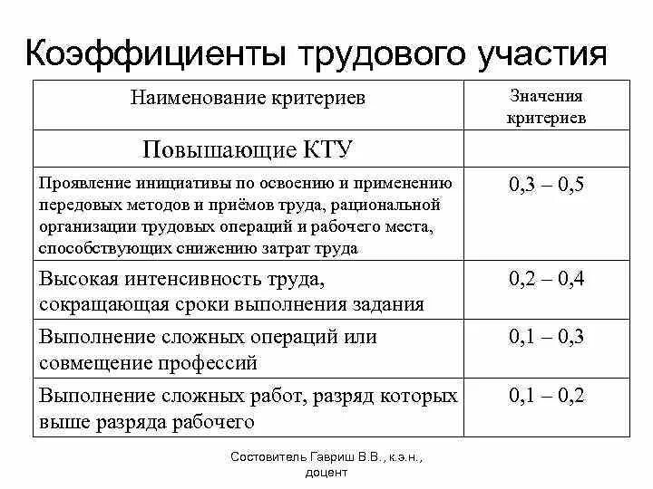 Расчеты с работниками в организации. Как рассчитать коэффициент оплаты труда. Коэффициент трудового участия. КТУ коэффициент трудового участия. Коффициенттрудового участия.