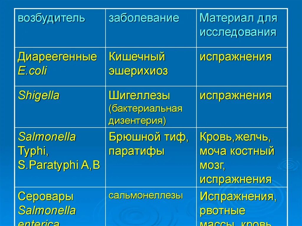 Возбудители острых кишечных инфекций таблица. Возбудители кишечных заболеваний. Материал для исследования бактериальных кишечных инфекций. Возбудители кишечных инфекционных болезней микробиология. Шигеллез сальмонеллез